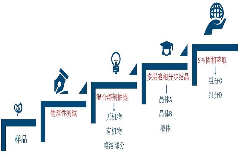 洗面奶配方分析方法 洗面奶配方分析方法