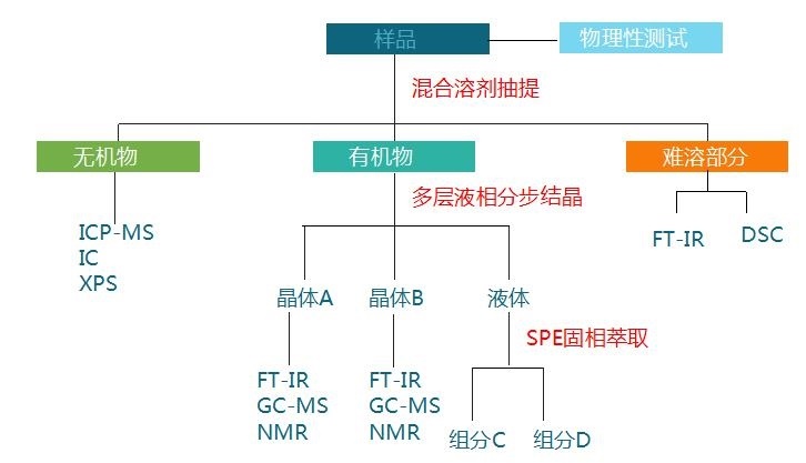 氯丁橡胶配方分析方法